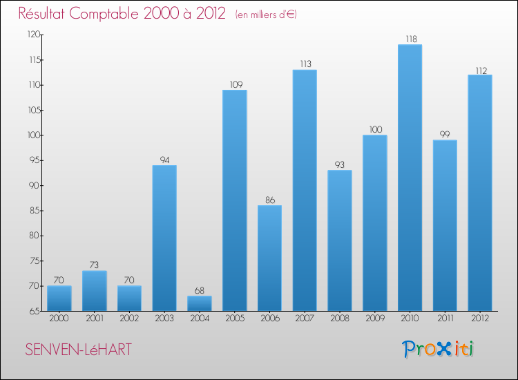 Evolution du résultat comptable pour la commune de SENVEN-LéHART de 2000 à 2012 Evolution du résultat comptable pour SENVEN-LéHART de 2000 à 2012