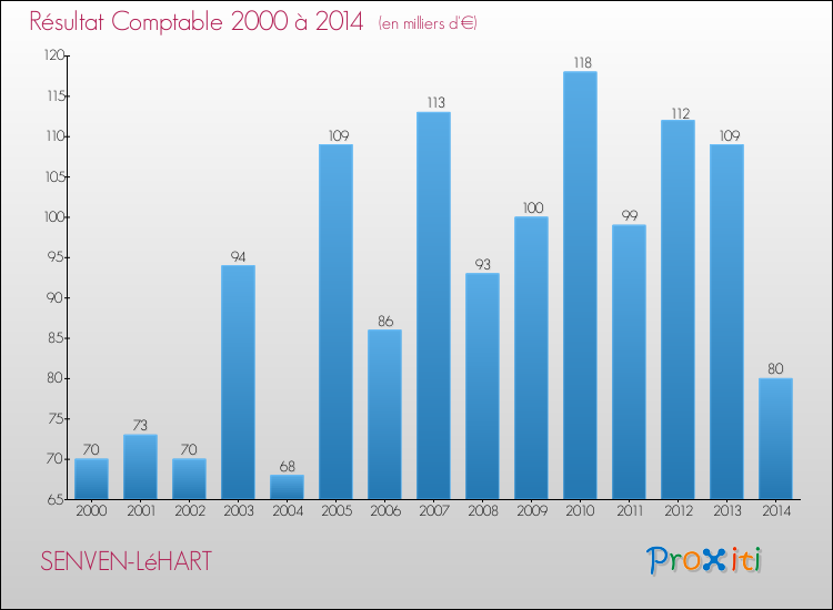 Evolution du résultat comptable pour la commune de SENVEN-LéHART de 2000 à 2014 Evolution du résultat comptable pour SENVEN-LéHART de 2000 à 2014