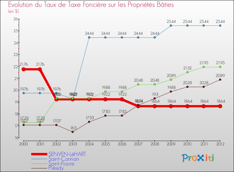 Evolution du taux de la taxe foncière sur le bati pour SENVEN-LéHART et les communes proches de 2000 à 2012 Comparaison des taux de taxe foncière sur le bati pour SENVEN-LéHART et les communes voisines de 2000 à 2012
