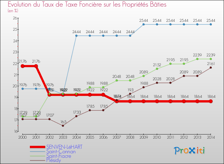 Evolution du taux de la taxe foncière sur le bati pour SENVEN-LéHART et les communes proches de 2000 à 2014 Comparaison des taux de taxe foncière sur le bati pour SENVEN-LéHART et les communes voisines de 2000 à 2014