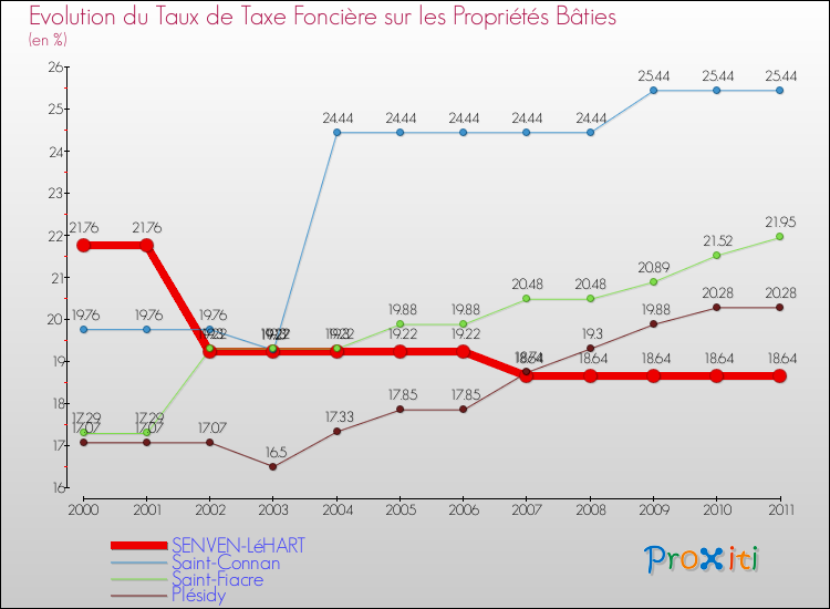 Evolution du taux de la taxe foncière sur le bati pour SENVEN-LéHART et les communes proches Comparaison des taux de taxe foncière sur le bati pour SENVEN-LéHART et les communes voisines