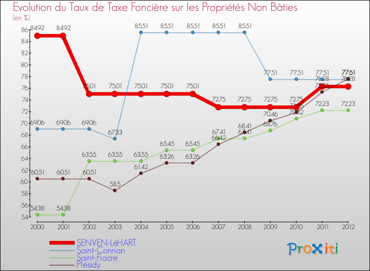 Evolution du taux de la taxe foncière sur les immeubles et terrains non batis pour SENVEN-LéHART et les communes proches de 2000 à 2012 Comparaison des taux de la taxe foncière sur les immeubles et terrains non batis pour SENVEN-LéHART et les communes voisines de 2000 à 2012