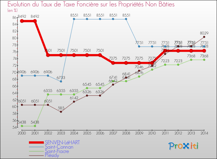 Evolution du taux de la taxe foncière sur les immeubles et terrains non batis pour SENVEN-LéHART et les communes proches de 2000 à 2014 Comparaison des taux de la taxe foncière sur les immeubles et terrains non batis pour SENVEN-LéHART et les communes voisines de 2000 à 2014