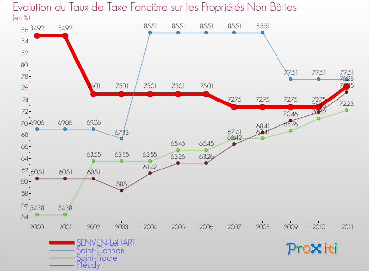 Evolution du taux de la taxe foncière sur les immeubles et terrains non batis pour SENVEN-LéHART et les communes proches Comparaison des taux de la taxe foncière sur les immeubles et terrains non batis pour SENVEN-LéHART et les communes voisines