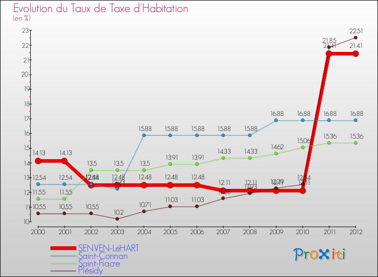 Evolution du taux de la taxe d'habitation pour SENVEN-LéHART et les communes proches Comparaison des taux de la taxe d'habitation pour SENVEN-LéHART et les communes voisines