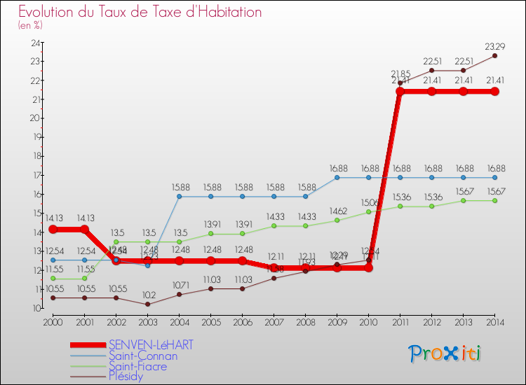Evolution du taux de la taxe d'habitation pour SENVEN-LéHART et les communes proches de 2000 à 2014 Comparaison des taux de la taxe d'habitation pour SENVEN-LéHART et les communes voisines de 2000 à 2014