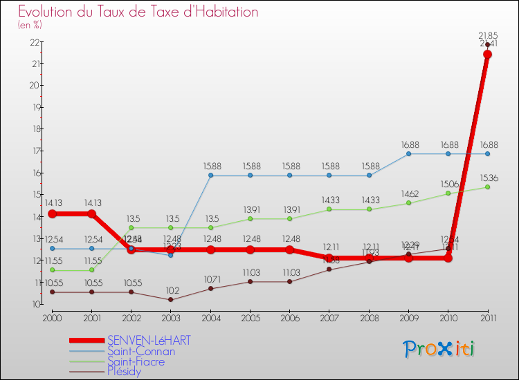 Evolution du taux de la taxe d'habitation pour SENVEN-LéHART et les communes proches Comparaison des taux de la taxe d'habitation pour SENVEN-LéHART et les communes voisines
