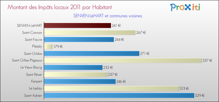 Montant des impôts locaux par Habitant pour SENVEN-LéHART et les communes proches Comparaison des impôts locaux par habitant pour SENVEN-LéHART et les communes voisines