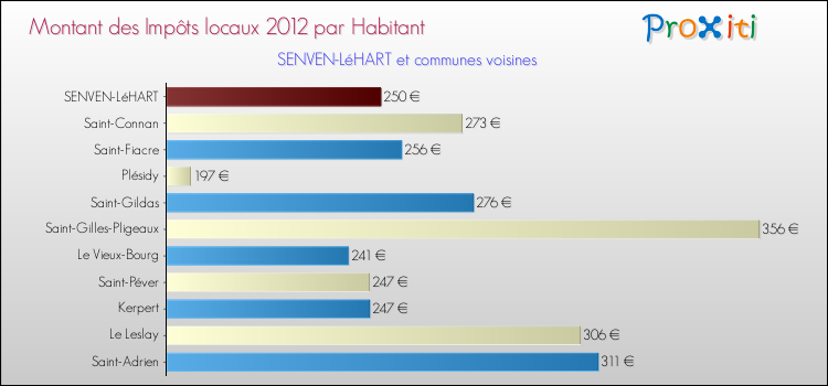 Montant des impôts locaux par Habitant pour SENVEN-LéHART et les communes proches Comparaison des impôts locaux par habitant pour SENVEN-LéHART et les communes voisines