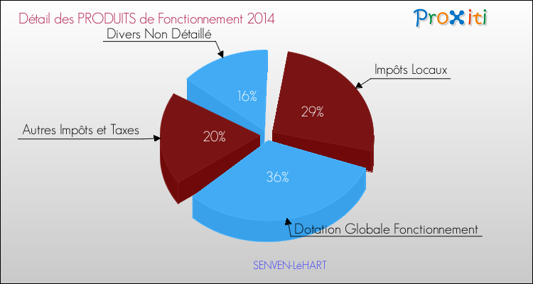 Décomposition du Budget de Fonctionnement 2014 de la commune de SENVEN-LéHART Budget de Fonctionnement 2014 pour la commune de SENVEN-LéHART