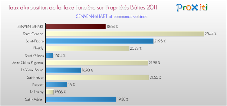 Taux d'imposition de la taxe foncière sur le bati 2011 pour SENVEN-LéHART et les communes proches Comparaison des taux d'imposition de la taxe foncière sur le bati 2011 pour SENVEN-LéHART et les communes voisines