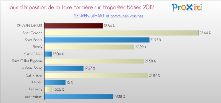 Taux d'imposition de la taxe foncière sur le bati 2012 pour SENVEN-LéHART et les communes proches Comparaison des taux d'imposition de la taxe foncière sur le bati 2012 pour SENVEN-LéHART et les communes voisines