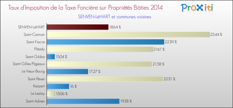 Taux d'imposition de la taxe foncière sur le bati 2014 pour SENVEN-LéHART et les communes proches Comparaison des taux d'imposition de la taxe foncière sur le bati 2014 pour SENVEN-LéHART et les communes voisines