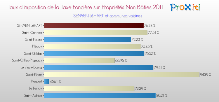 Taux d'imposition de la taxe foncière sur les immeubles et terrains non batis 2011 pour SENVEN-LéHART et les communes proches Comparaison des taux d'imposition de la taxe foncière sur les immeubles et terrains non batis 2011 pour SENVEN-LéHART et les communes voisines