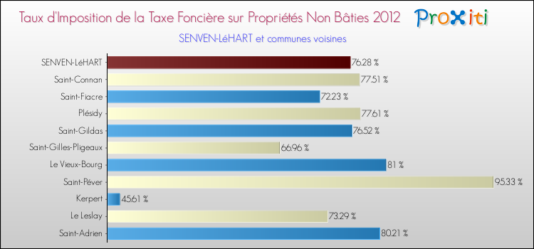 Taux d'imposition de la taxe foncière sur les immeubles et terrains non batis 2012 pour SENVEN-LéHART et les communes proches Comparaison des taux d'imposition de la taxe foncière sur les immeubles et terrains non batis 2012 pour SENVEN-LéHART et les communes voisines