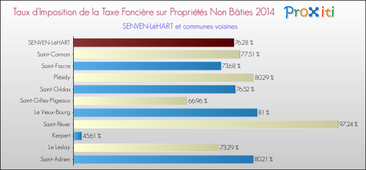Taux d'imposition de la taxe foncière sur les immeubles et terrains non batis 2014 pour SENVEN-LéHART et les communes proches Comparaison des taux d'imposition de la taxe foncière sur les immeubles et terrains non batis 2014 pour SENVEN-LéHART et les communes voisines