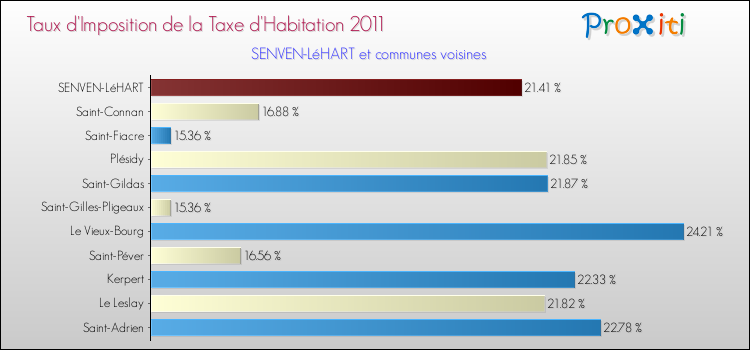 Taux d'imposition de la taxe d'habitation 2011 pour SENVEN-LéHART et les communes proches Comparaison des taux d'imposition de la taxe d'habitation 2011 pour SENVEN-LéHART et les communes voisines