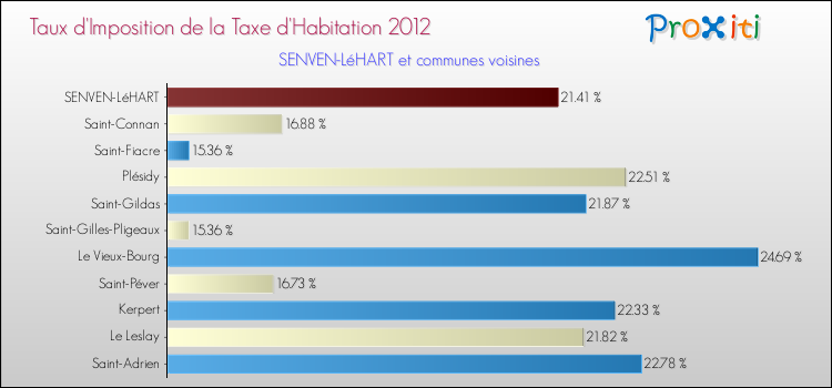 Taux d'imposition de la taxe d'habitation 2012 pour SENVEN-LéHART et les communes proches Comparaison des taux d'imposition de la taxe d'habitation 2012 pour SENVEN-LéHART et les communes voisines