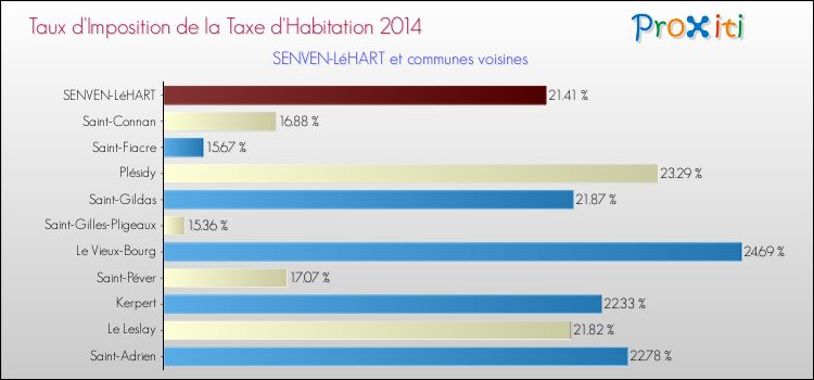 Taux d'imposition de la taxe d'habitation 2014 pour SENVEN-LéHART et les communes proches Comparaison des taux d'imposition de la taxe d'habitation 2014 pour SENVEN-LéHART et les communes voisines
