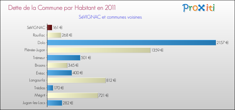 Dette par habitant de la commune en 2011 pour SéVIGNAC et les communes proches Comparaison de la dette par habitant de la commune en 2011 pour SéVIGNAC et les communes voisines