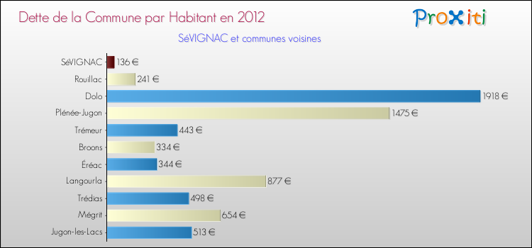 Dette par habitant de la commune en 2012 pour SéVIGNAC et les communes proches Comparaison de la dette par habitant de la commune en 2012 pour SéVIGNAC et les communes voisines