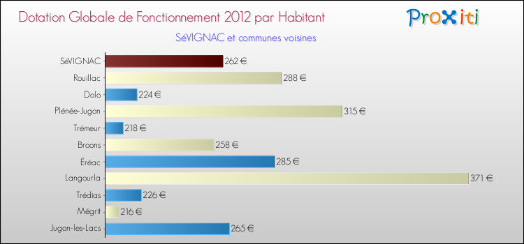 Montant des dotations globales de fonctionnement DGF par Habitant pour SéVIGNAC et les communes proches Comparaison des des dotations globales de fonctionnement DGF par habitant pour SéVIGNAC et les communes voisines