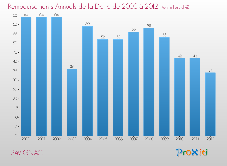 Evolution de l'annuité de la dette pour la commune de SéVIGNAC de 2000 à 2012 Annuités de la dette pour SéVIGNAC de 2000 à 2012