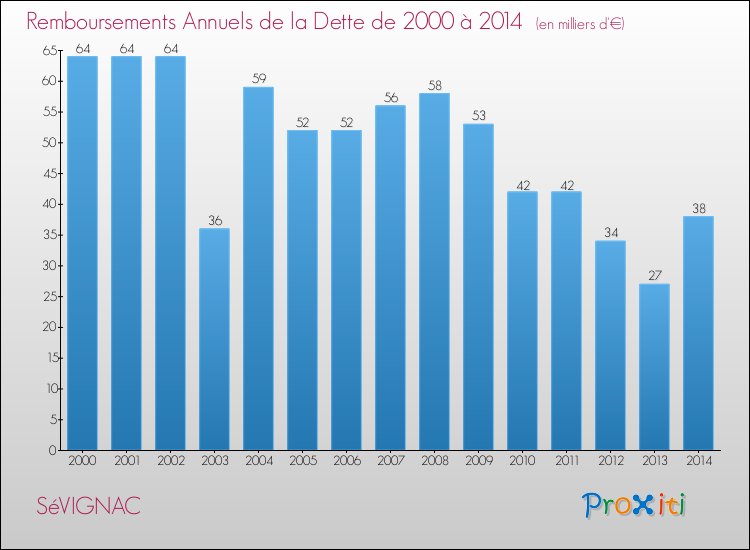 Evolution de l'annuité de la dette pour la commune de SéVIGNAC de 2000 à 2014 Annuités de la dette pour SéVIGNAC de 2000 à 2014