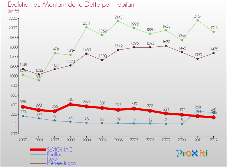 Evolution de la dette par habitant pour la commune de SéVIGNAC et les communes proches de 2000 à 2012 Comparaison de la dette par habitant pour SéVIGNAC et les communes voisines de 2000 à 2012