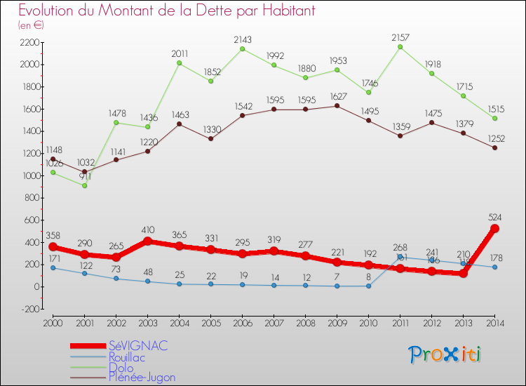 Evolution de la dette par habitant pour la commune de SéVIGNAC et les communes proches de 2000 à 2014 Comparaison de la dette par habitant pour SéVIGNAC et les communes voisines de 2000 à 2014