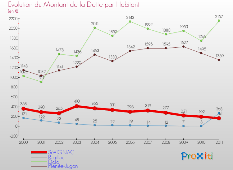 Evolution de la dette par habitant pour la commune de SéVIGNAC et les communes proches Comparaison de la dette par habitant pour SéVIGNAC et les communes voisines
