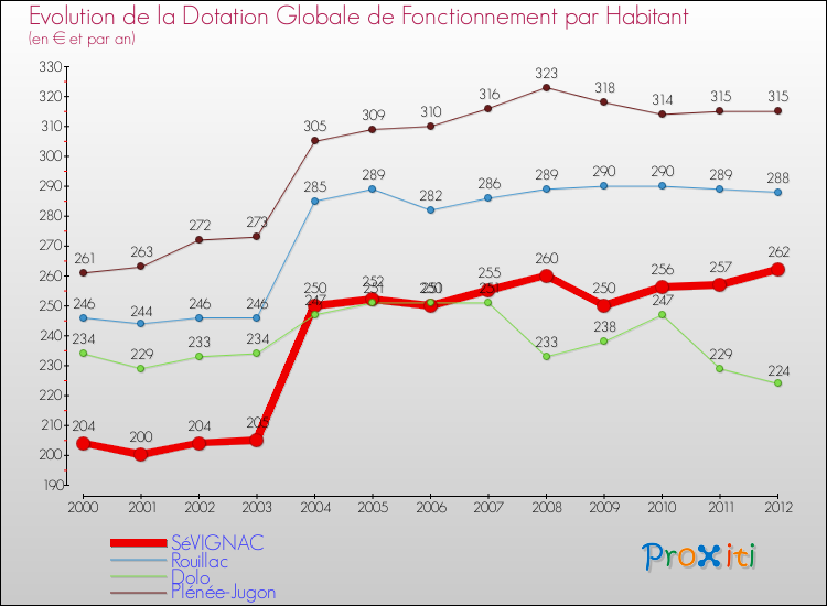 Evolution et montant de la dotation globale de fonctionnement par Habitant pour SéVIGNAC et les communes proches Comparaison des dotations globales de fonctionnement par habitant pour SéVIGNAC et les communes voisines