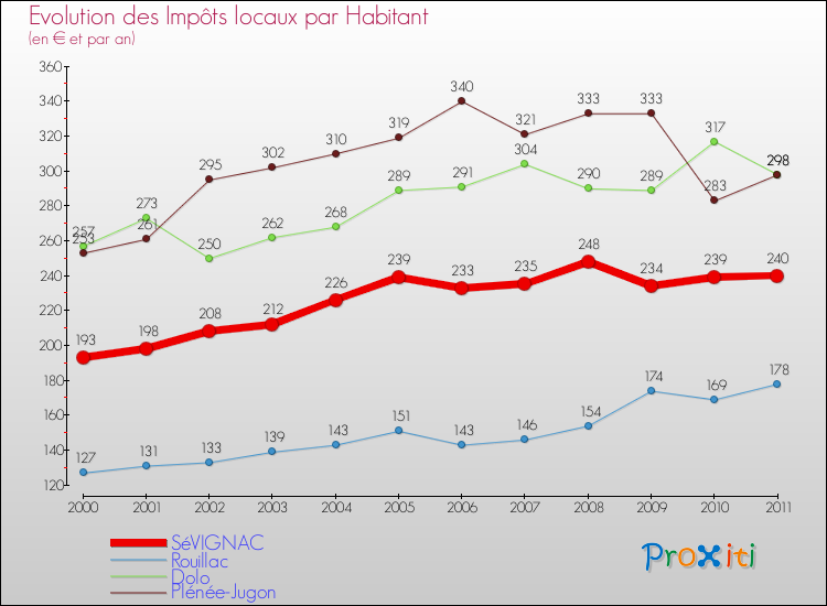 Evolution et montant des impôts locaux par Habitant pour SéVIGNAC et les communes proches Comparaison des impôts locaux par habitant pour SéVIGNAC et les communes voisines