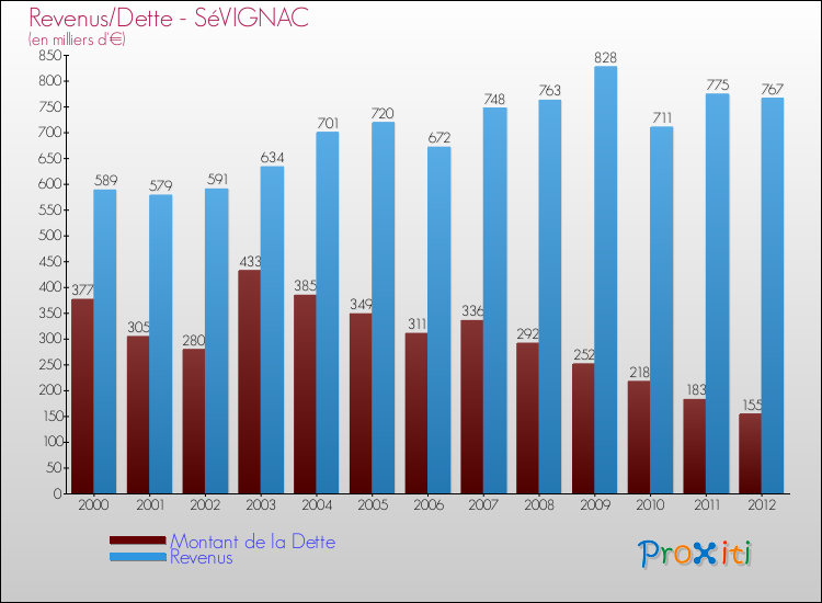 Evolution comparée de la dette et des revenus pour la commune de SéVIGNAC de 2000 à 2012 Comparaison de la dette et des revenus pour SéVIGNAC de 2000 à 2012