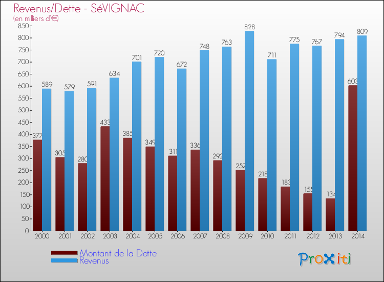 Evolution comparée de la dette et des revenus pour la commune de SéVIGNAC de 2000 à 2014 Comparaison de la dette et des revenus pour SéVIGNAC de 2000 à 2014