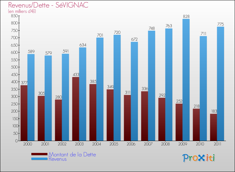 Evolution comparée de la dette et des revenus pour la commune de SéVIGNAC de 2000 à 2011 Comparaison de la dette et des revenus pour SéVIGNAC de 2000 à 2011