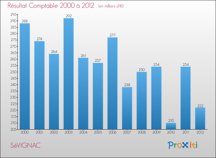Evolution du résultat comptable pour la commune de SéVIGNAC de 2000 à 2012 Evolution du résultat comptable pour SéVIGNAC de 2000 à 2012