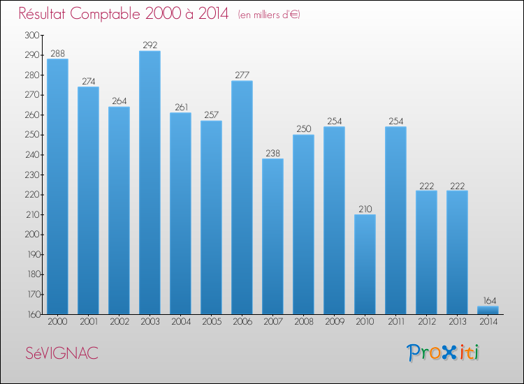 Evolution du résultat comptable pour la commune de SéVIGNAC de 2000 à 2014 Evolution du résultat comptable pour SéVIGNAC de 2000 à 2014