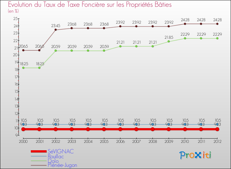 Evolution du taux de la taxe foncière sur le bati pour SéVIGNAC et les communes proches de 2000 à 2012 Comparaison des taux de taxe foncière sur le bati pour SéVIGNAC et les communes voisines de 2000 à 2012
