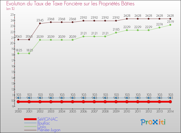 Evolution du taux de la taxe foncière sur le bati pour SéVIGNAC et les communes proches de 2000 à 2014 Comparaison des taux de taxe foncière sur le bati pour SéVIGNAC et les communes voisines de 2000 à 2014
