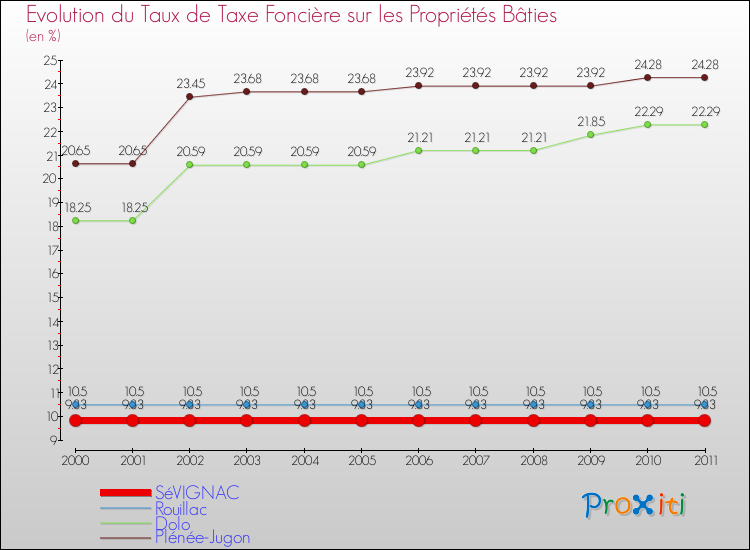 Evolution du taux de la taxe foncière sur le bati pour SéVIGNAC et les communes proches Comparaison des taux de taxe foncière sur le bati pour SéVIGNAC et les communes voisines