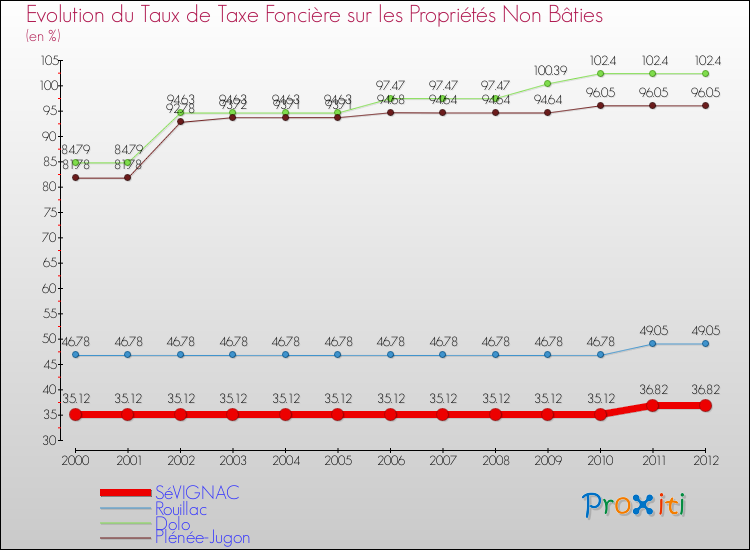 Evolution du taux de la taxe foncière sur les immeubles et terrains non batis pour SéVIGNAC et les communes proches de 2000 à 2012 Comparaison des taux de la taxe foncière sur les immeubles et terrains non batis pour SéVIGNAC et les communes voisines de 2000 à 2012