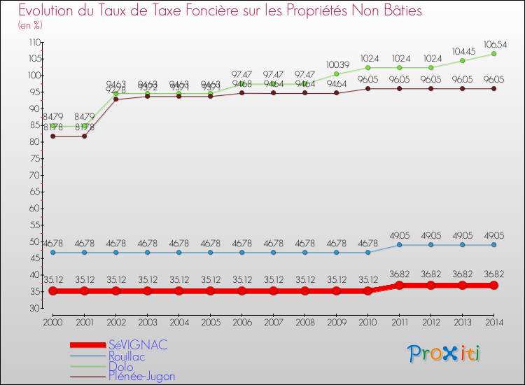 Evolution du taux de la taxe foncière sur les immeubles et terrains non batis pour SéVIGNAC et les communes proches de 2000 à 2014 Comparaison des taux de la taxe foncière sur les immeubles et terrains non batis pour SéVIGNAC et les communes voisines de 2000 à 2014