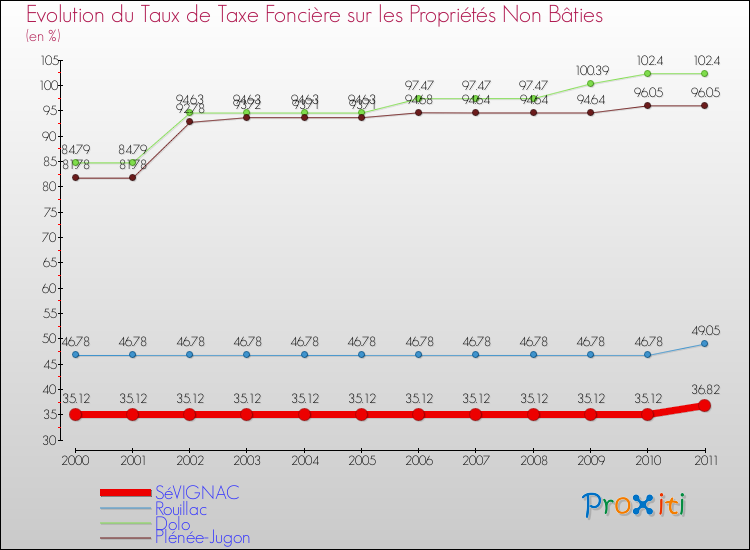 Evolution du taux de la taxe foncière sur les immeubles et terrains non batis pour SéVIGNAC et les communes proches Comparaison des taux de la taxe foncière sur les immeubles et terrains non batis pour SéVIGNAC et les communes voisines