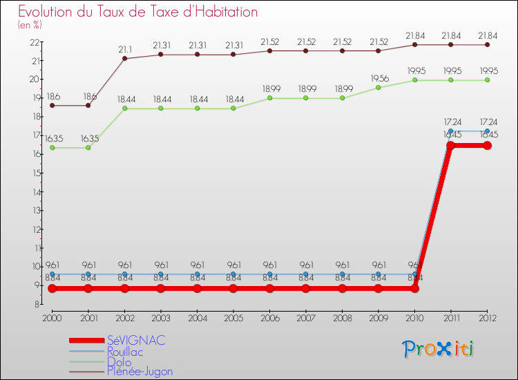 Evolution du taux de la taxe d'habitation pour SéVIGNAC et les communes proches Comparaison des taux de la taxe d'habitation pour SéVIGNAC et les communes voisines