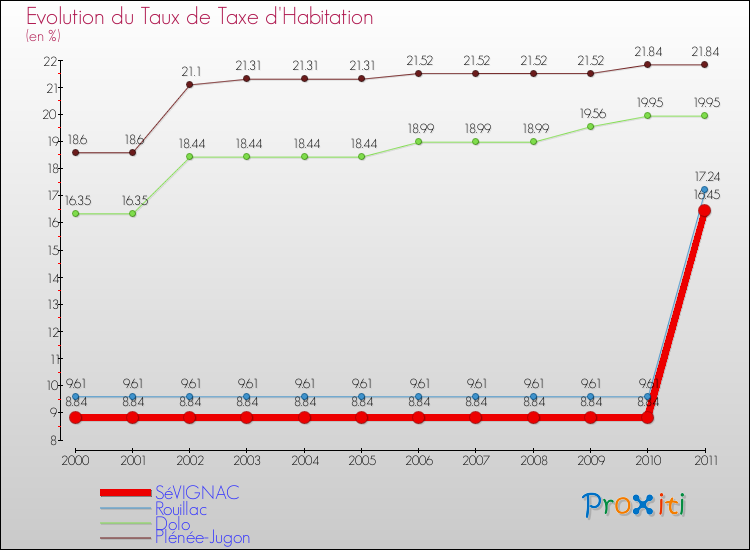 Evolution du taux de la taxe d'habitation pour SéVIGNAC et les communes proches Comparaison des taux de la taxe d'habitation pour SéVIGNAC et les communes voisines