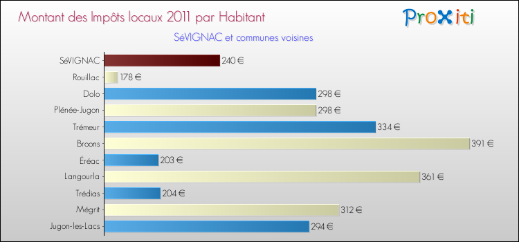 Montant des impôts locaux par Habitant pour SéVIGNAC et les communes proches Comparaison des impôts locaux par habitant pour SéVIGNAC et les communes voisines