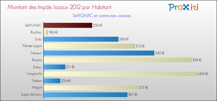 Montant des impôts locaux par Habitant pour SéVIGNAC et les communes proches Comparaison des impôts locaux par habitant pour SéVIGNAC et les communes voisines