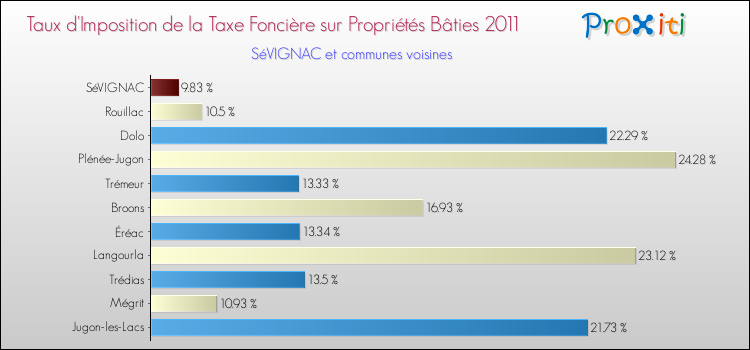 Taux d'imposition de la taxe foncière sur le bati 2011 pour SéVIGNAC et les communes proches Comparaison des taux d'imposition de la taxe foncière sur le bati 2011 pour SéVIGNAC et les communes voisines