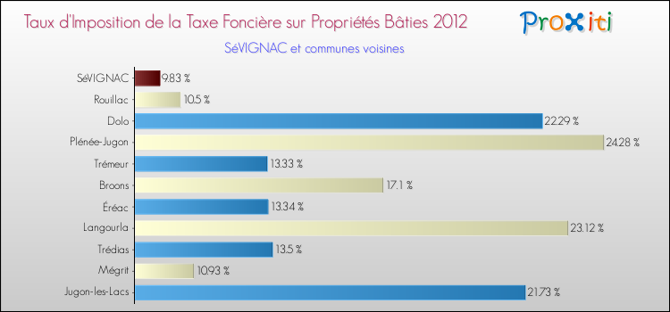 Taux d'imposition de la taxe foncière sur le bati 2012 pour SéVIGNAC et les communes proches Comparaison des taux d'imposition de la taxe foncière sur le bati 2012 pour SéVIGNAC et les communes voisines
